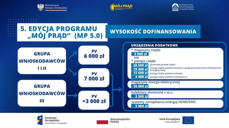 Ministerstwo Klimatu i Środowiska program "Mój prąd"